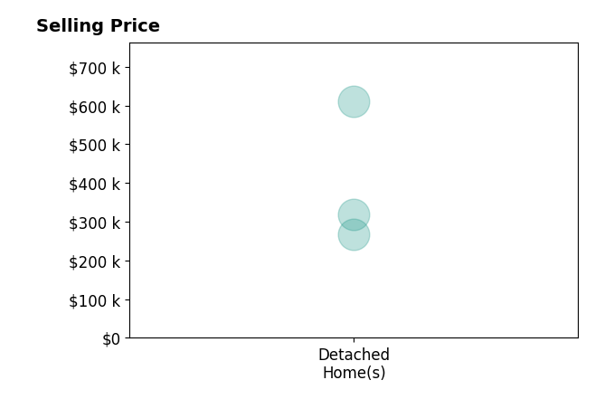 Savanna Perkins's sold homes include detached homes from $266K to $610K.