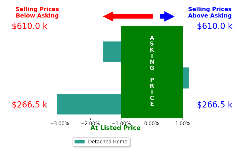 Savanna Perkins's sold homes closed 1.6% below asking on average, with 0 homes above, 2 below, and 1 at asking price.