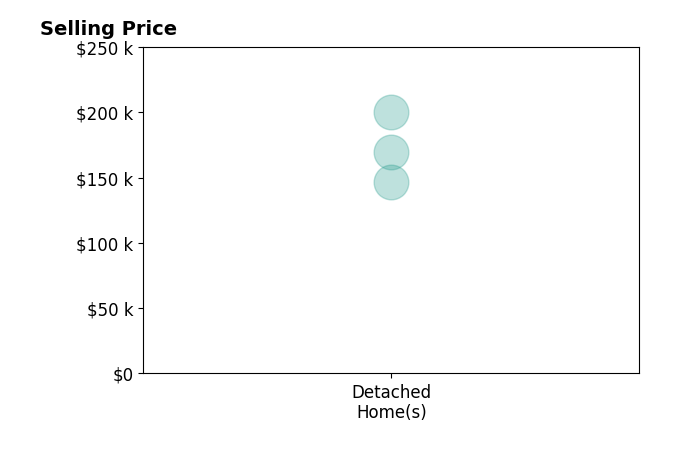 William Levalley's sold homes include detached homes from $147K to $200K.