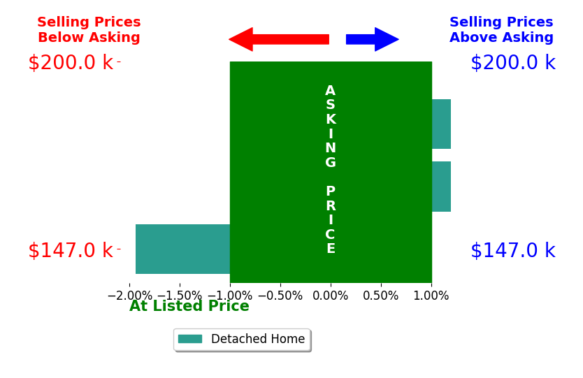 William Levalley's sold homes closed 0.4% below asking on average, with 0 homes above, 1 below, and 2 at asking price.