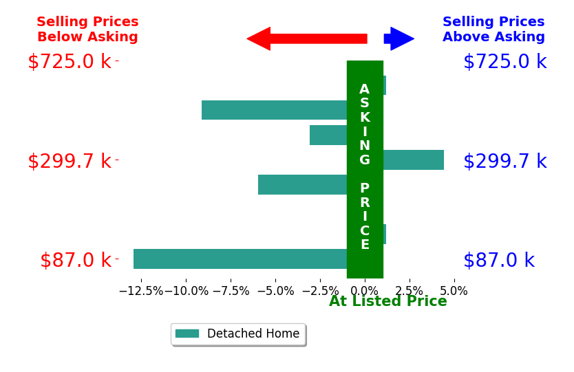 Ligia Huelseman's sold homes closed 3.2% below asking on average, with 2 homes above, 4 below, and 2 at asking price.
