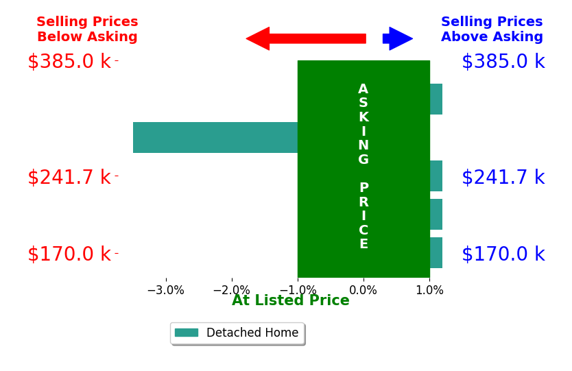 Chelsea Stachler's sold homes closed 0.7% below asking on average, with 0 homes above, 1 below, and 4 at asking price.