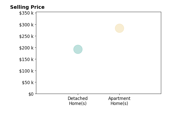 Shannon Holtgreive's sold homes include detached homes at $192K, apartment homes at $283K.
