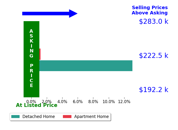 Shannon Holtgreive's sold homes closed 6.2% above asking on average, with 1 homes above, 0 below, and 1 at asking price.