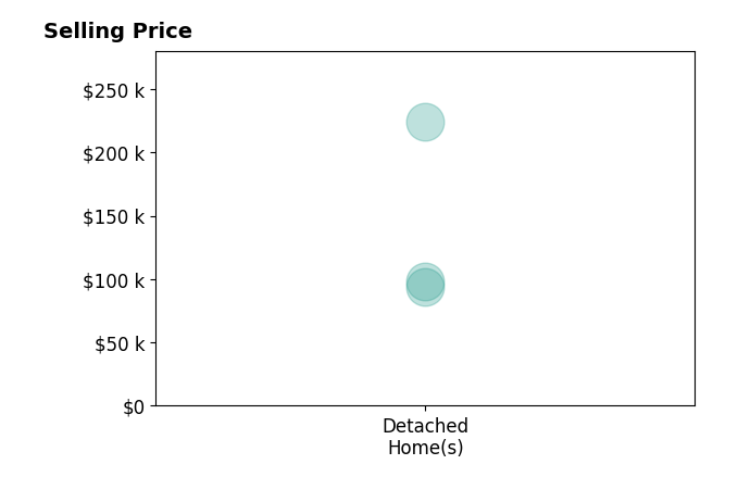 Kyle Winblad's sold homes include detached homes from $94K to $224K.