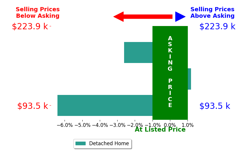 Kyle Winblad's sold homes closed 3.0% below asking on average, with 0 homes above, 2 below, and 1 at asking price.
