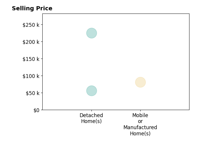 Histogram of home sales price ranges for Jennifer Mercer