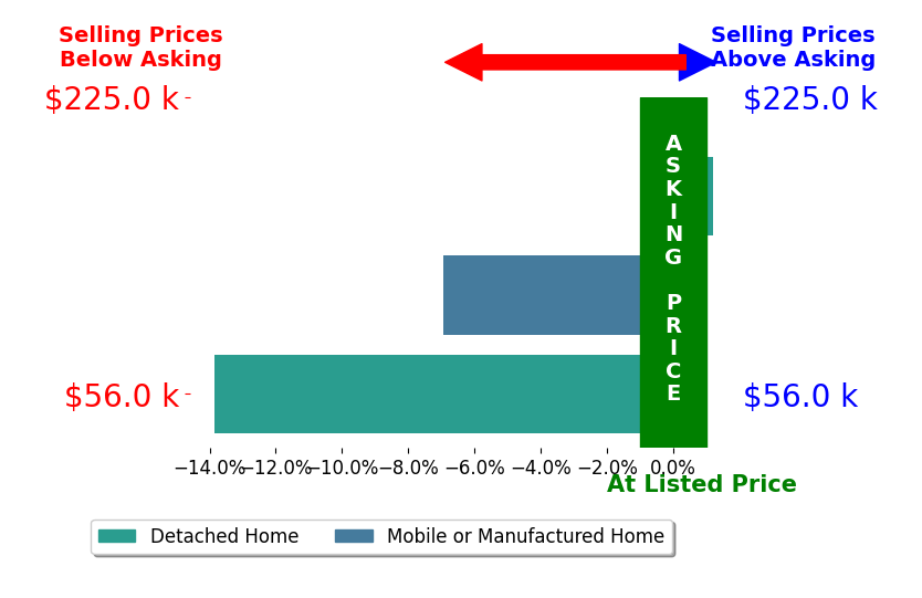 Bar chart comparing asking price vs selling price for Jennifer Mercer