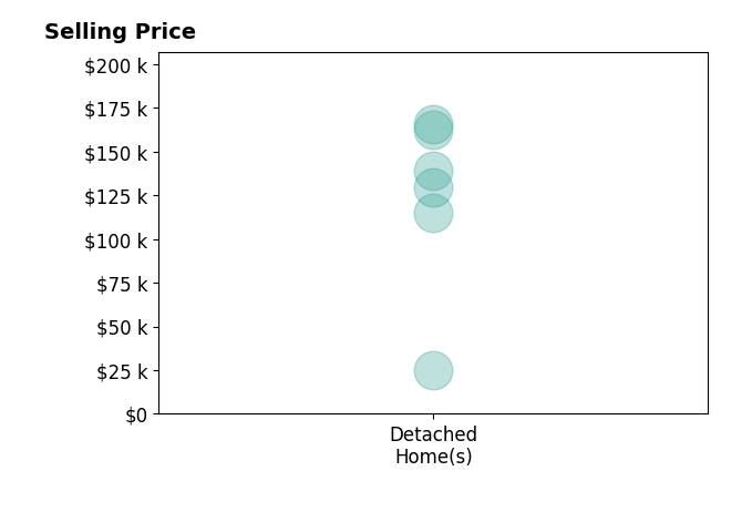 GARLAND HUMPHRIES JR's sold homes include detached homes from $25K to $166K.