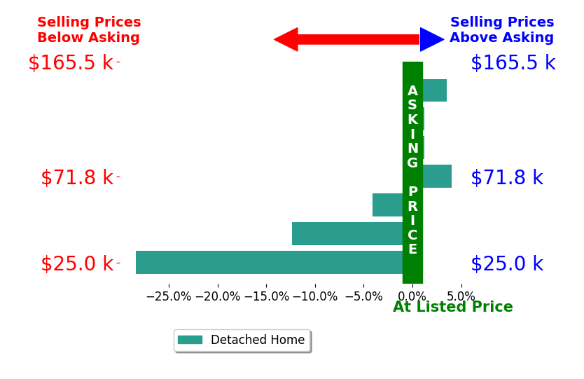GARLAND HUMPHRIES JR's sold homes closed 4.3% below asking on average, with 2 homes above, 2 below, and 2 at asking price.