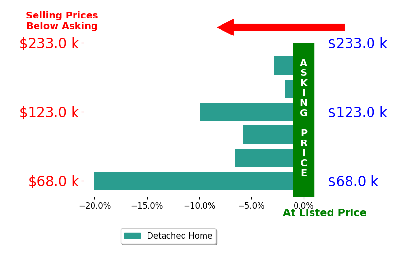 Janie Tyree's sold homes closed 8.8% below asking on average, with 0 homes above, 5 below, and 0 at asking price.