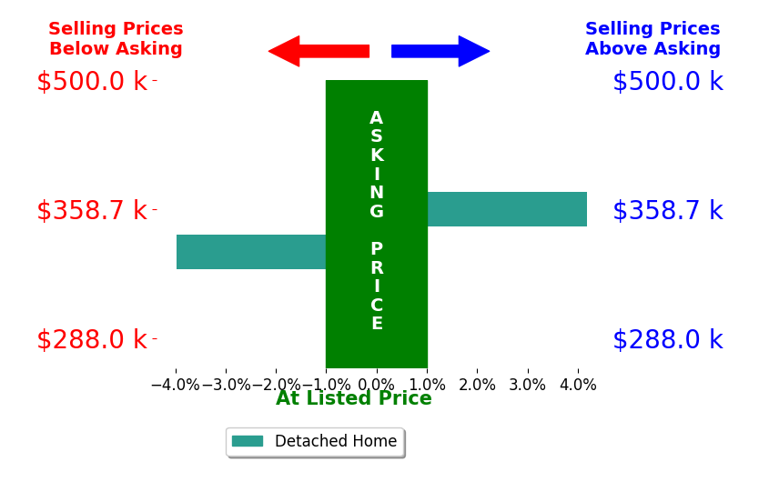 Jennifer Stephens's sold homes closed 4.2% above asking on average, with 1 homes above, 0 below, and 0 at asking price.