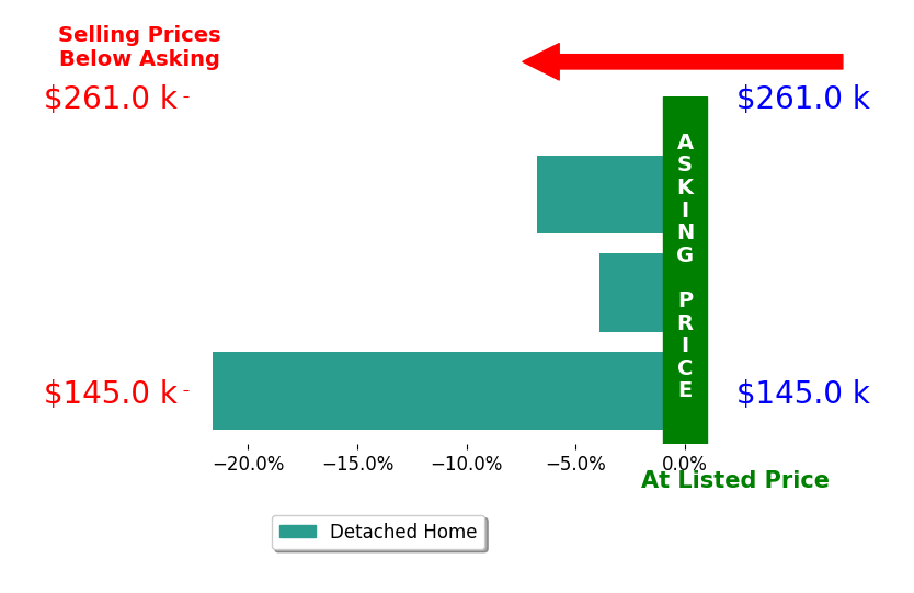 Lonnette Layne's sold homes closed 10.8% below asking on average, with 0 homes above, 3 below, and 0 at asking price.