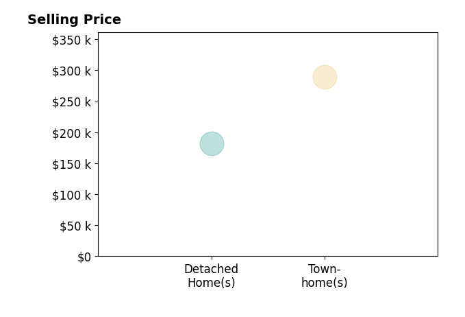 MELINDA CRAIG's sold homes include detached homes at $182K, townhomes at $289K.