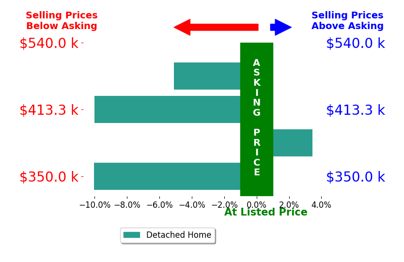 Sharon L Daniels's sold homes closed 5.4% below asking on average, with 1 homes above, 3 below, and 0 at asking price.