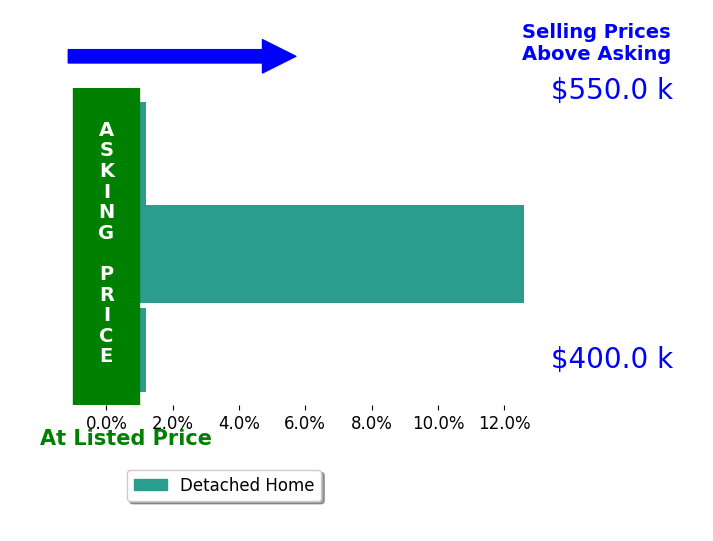 Benedict Ferri's sold homes closed 6.3% above asking on average, with 1 homes above, 0 below, and 1 at asking price.