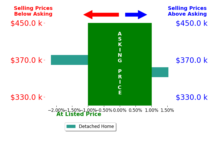 Lindsay Barnhart's sold homes closed 0.3% below asking on average, with 1 homes above, 1 below, and 0 at asking price.
