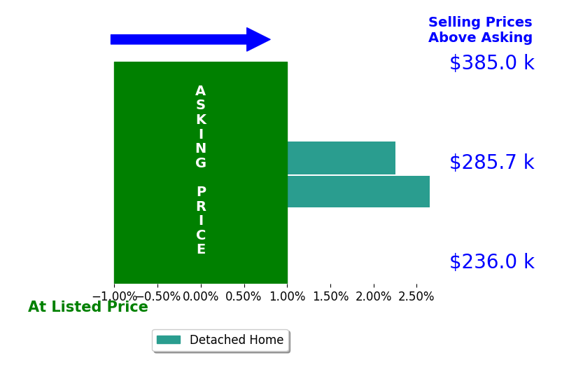 Clint Pierpoint's sold homes closed 2.5% above asking on average, with 2 homes above, 0 below, and 0 at asking price.