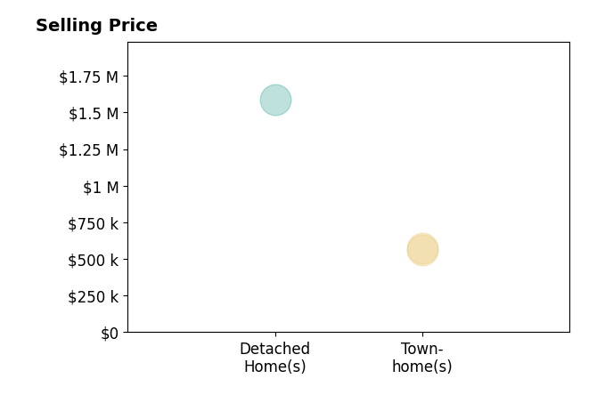 Patricia Toman's sold homes include detached homes at $1.6M, townhomes at $575K.