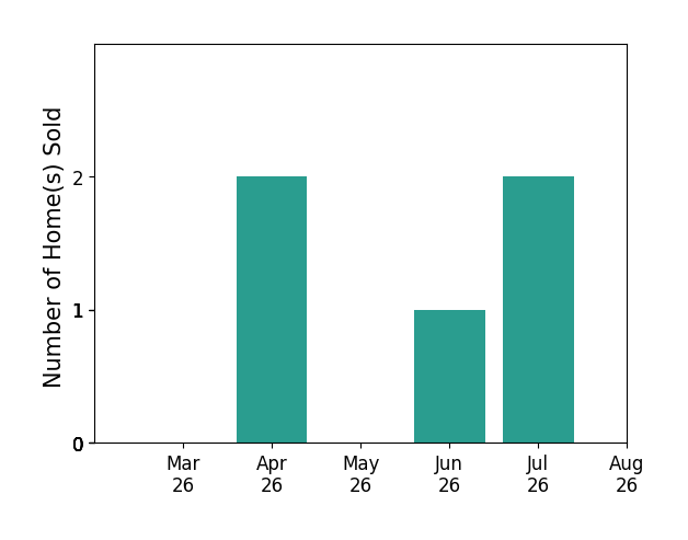 Kelly Sager sold 2 homes in April 2026, 1 home in June 2026, 2 homes in July 2026, for a total of 5 homes.