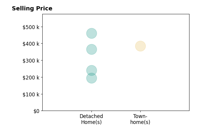 Kelly Sager's sold homes include townhomes at $385K, detached homes from $195K to $460K.
