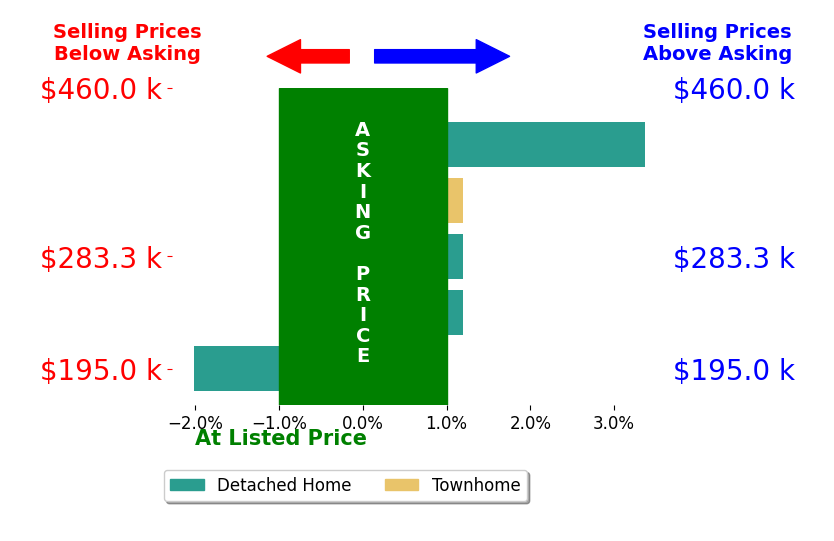 Kelly Sager's sold homes closed 0.3% above asking on average, with 1 homes above, 1 below, and 3 at asking price.