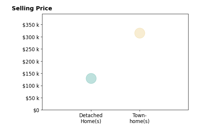 Dee Dee Sencindiver's sold homes include detached homes at $130K, townhomes at $315K.