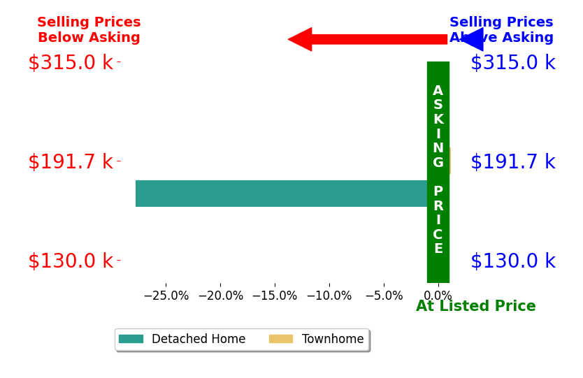 Dee Dee Sencindiver's sold homes closed 13.5% below asking on average, with 0 homes above, 1 below, and 1 at asking price.