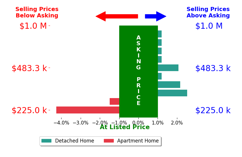 Malory Kolo's sold homes closed 0.2% above asking on average, with 3 homes above, 2 below, and 5 at asking price.