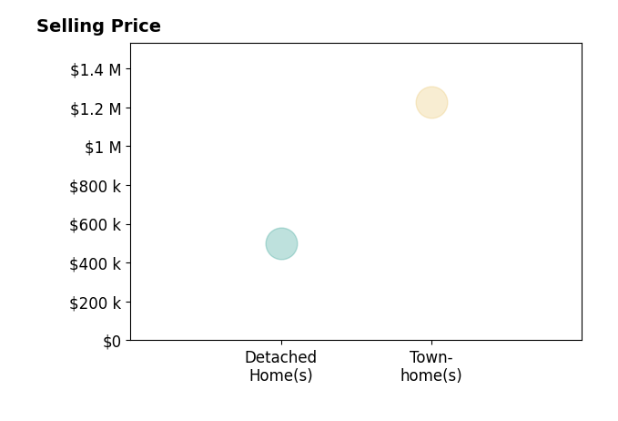 Sage Oglesby's sold homes include townhomes at $1.2M, detached homes at $502K.