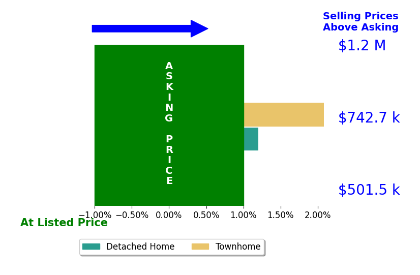 Sage Oglesby's sold homes closed 1.3% above asking on average, with 1 homes above, 0 below, and 1 at asking price.