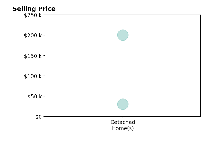 Debra Ball's sold homes include detached homes from $30K to $200K.