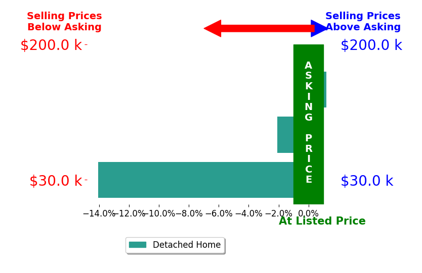 Debra Ball's sold homes closed 7.0% below asking on average, with 0 homes above, 1 below, and 1 at asking price.