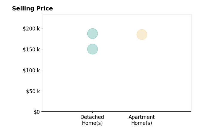 Miranda Peterson's sold homes include detached homes from $150K to $187K, apartment homes at $185K.