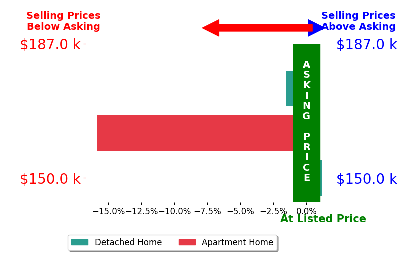 Miranda Peterson's sold homes closed 5.8% below asking on average, with 0 homes above, 2 below, and 1 at asking price.
