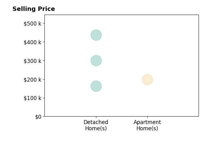 Anthony McIlvaine's sold homes include detached homes from $162K to $436K, apartment homes at $197K.