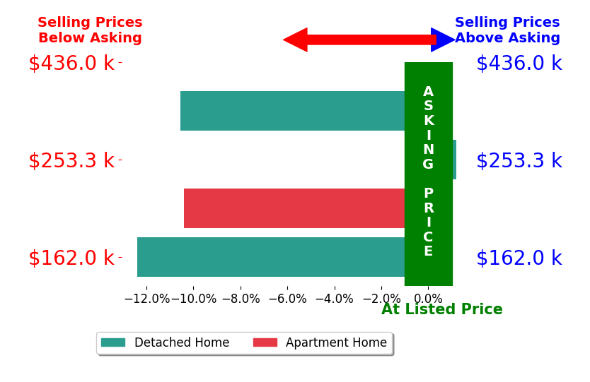 Anthony McIlvaine's sold homes closed 8.3% below asking on average, with 0 homes above, 3 below, and 1 at asking price.