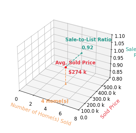 Anthony McIlvaine sold 4 homes with an average sold price of $274K and an average sale-to-list ratio of 91.7%.