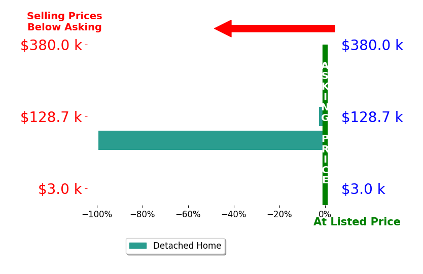 Brett Williford's sold homes closed 50.9% below asking on average, with 0 homes above, 2 below, and 0 at asking price.
