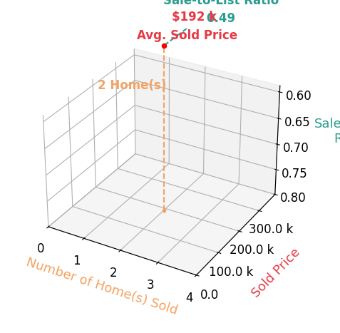 Brett Williford sold 2 homes with an average sold price of $192K and an average sale-to-list ratio of 49.1%.