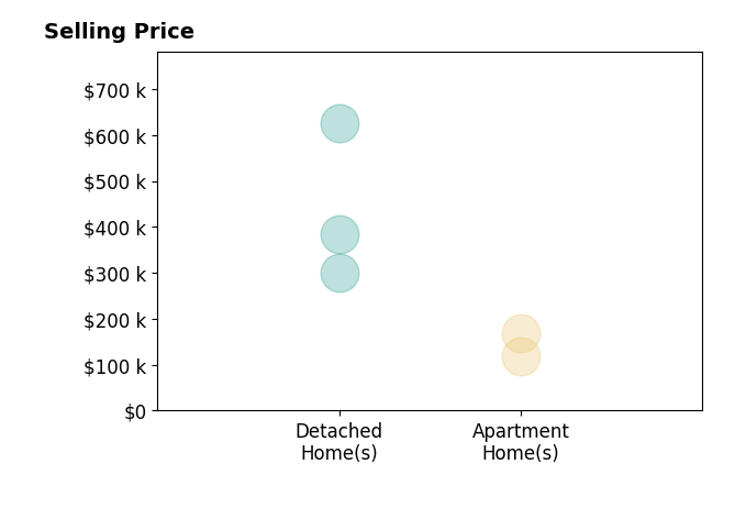 Ruth Garrett's sold homes include apartment homes from $118K to $168K, detached homes from $300K to $625K.
