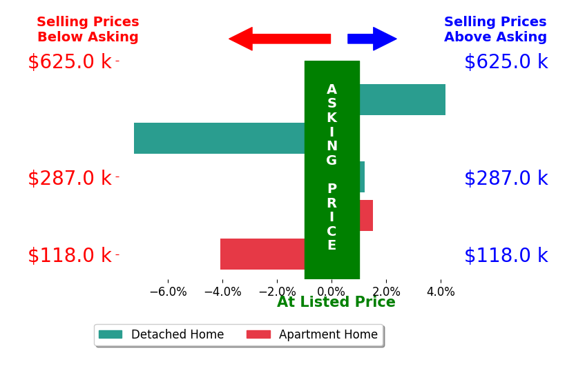 Ruth Garrett's sold homes closed 1.1% below asking on average, with 2 homes above, 2 below, and 1 at asking price.