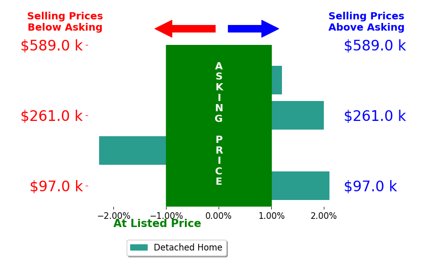 Amanda Landis's sold homes closed 0.5% above asking on average, with 2 homes above, 1 below, and 1 at asking price.