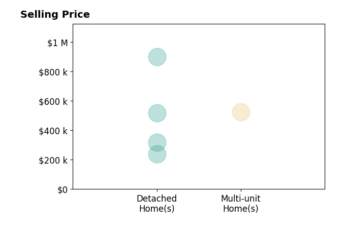 Nicole Wenzler's sold homes include detached homes from $239K to $900K, multi-unit homes at $525K.