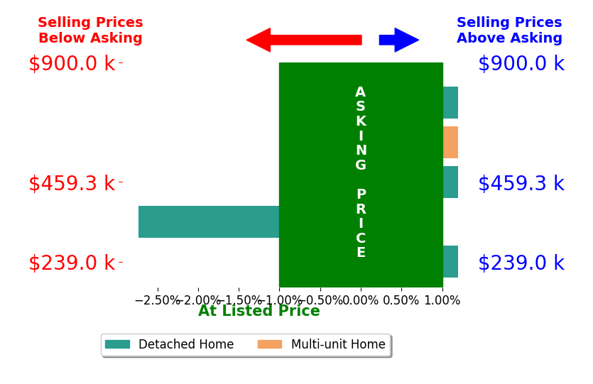 Nicole Wenzler's sold homes closed 0.5% below asking on average, with 0 homes above, 1 below, and 4 at asking price.