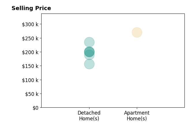 Cheyanne Cusick's sold homes include detached homes from $157K to $235K, apartment homes at $270K.