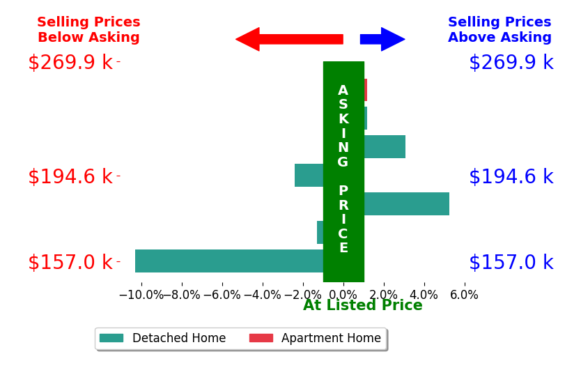 Cheyanne Cusick's sold homes closed 0.8% below asking on average, with 2 homes above, 3 below, and 2 at asking price.