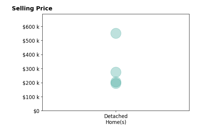 Blake Karras's sold homes include detached homes from $195K to $550K.