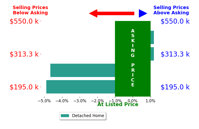 Blake Karras's sold homes closed 2.4% below asking on average, with 0 homes above, 2 below, and 2 at asking price.