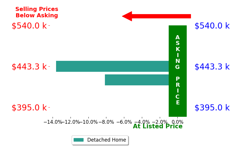 Jessie Roberts's sold homes closed 10.9% below asking on average, with 0 homes above, 2 below, and 0 at asking price.